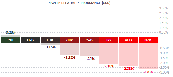 Weekly Spot FX Performance – 29/05/2015 (Source: Finviz.com)