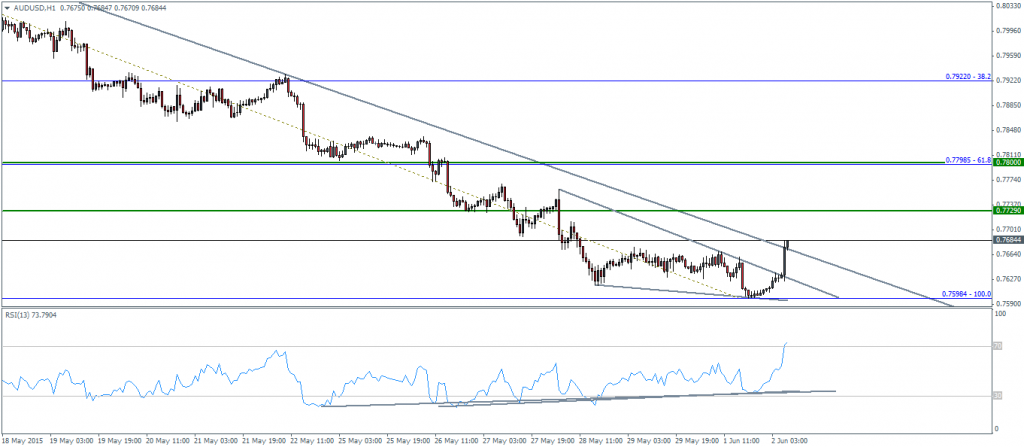 AUDUSD - 1 Hr - Technical Analysis