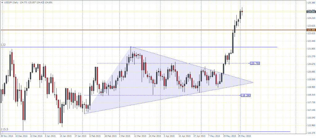 USDJPY - Daily Chart, 02/06/2015