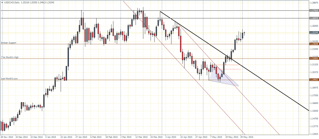 USDCAD - Daily Chart, 02/06/2015