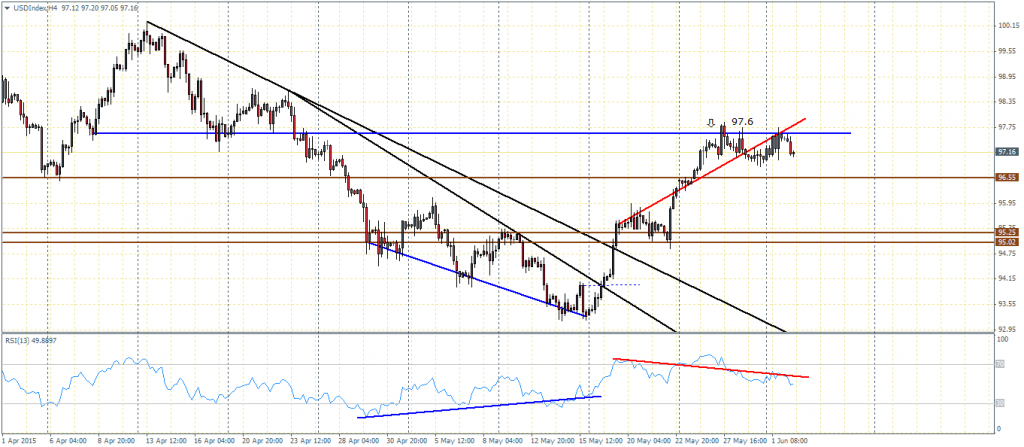 US Dollar Index - H4 Chart, 02/06/2015