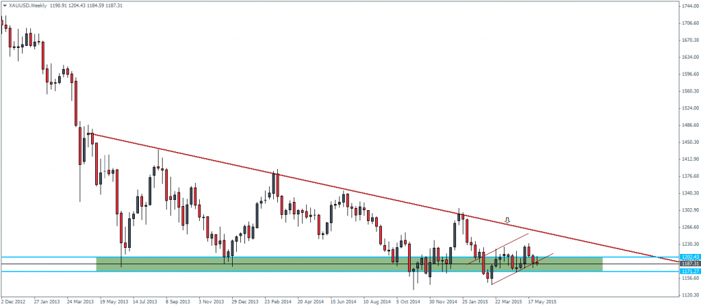 Gold – Weekly Chart, Bearish Flag at support
