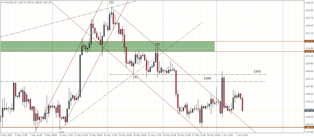 Gold, H4 Chart, 03/06