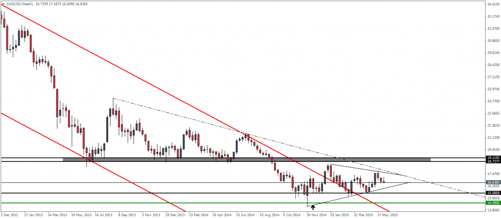 Silver – Weekly Charts, Triangle Consolidation