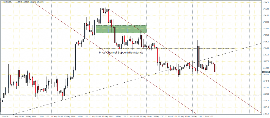 Silver – H4 Chart, 03/06