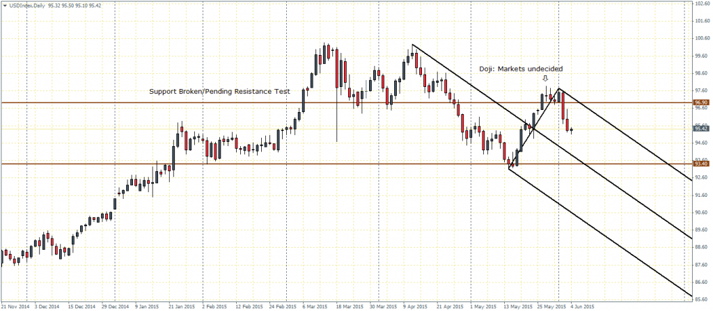 US Dollar Index – 04/06, Daily Chart