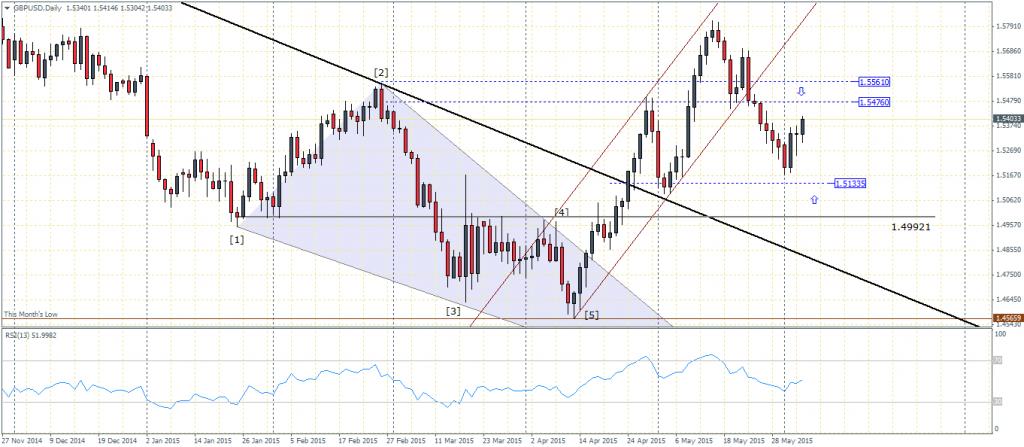 GBPUSD - Daily Chart: 04/06