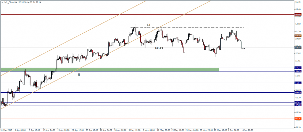 WTI Crude Oil – H4 Chart, 05/06