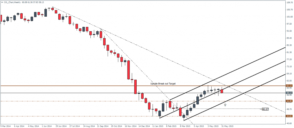 WTI Crude Oil, Weekly Chart – 05/06