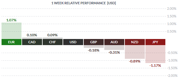 Weekly Spot FX Performance – 05/06/2015 (Source: Finviz.com)