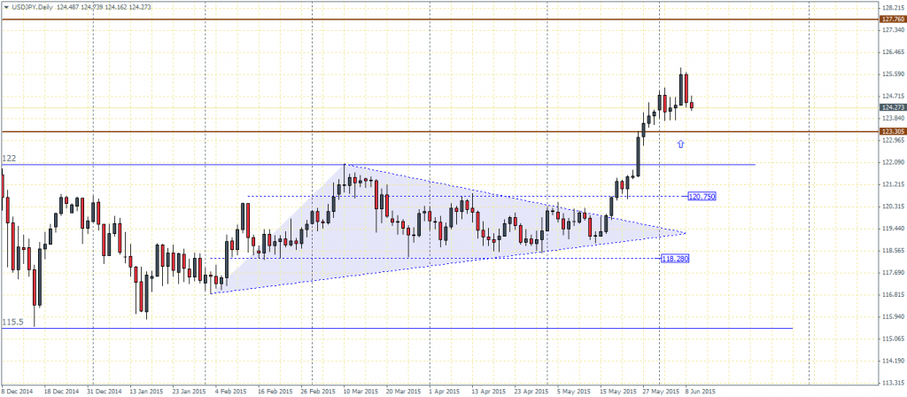 USDJPY - Daily Chart, 09/06/2015