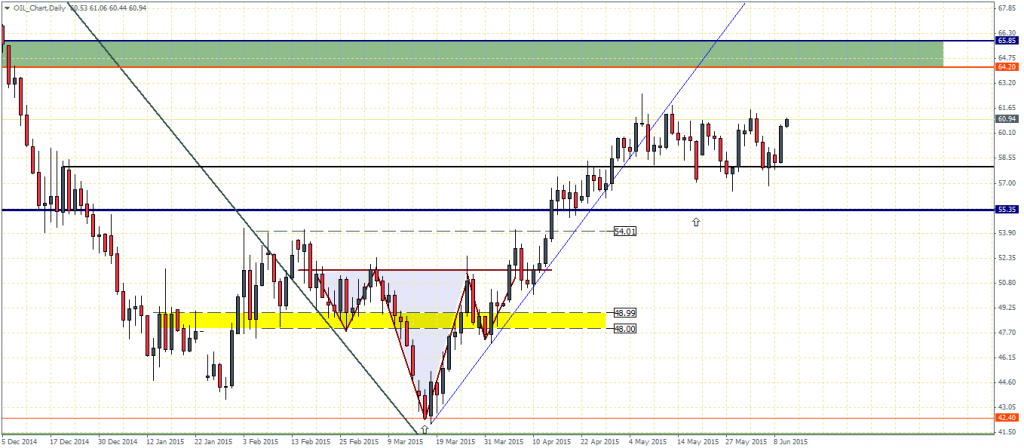 WTI Crude Oil – Daily Chart, 10/06