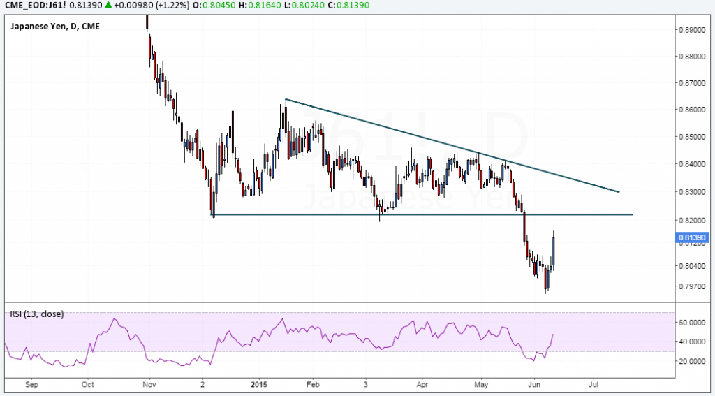 Japanese Yen Futures - CME Group