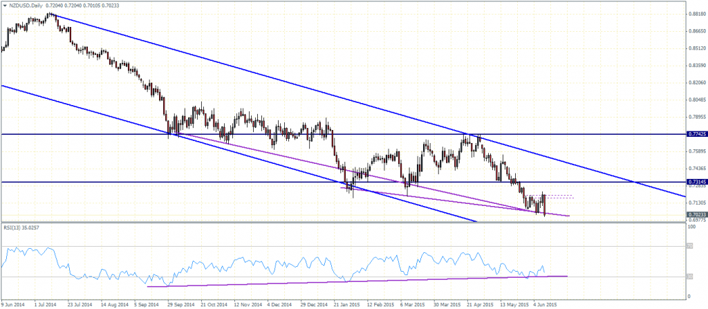 NZDUSD – Daily Chart, 11/06