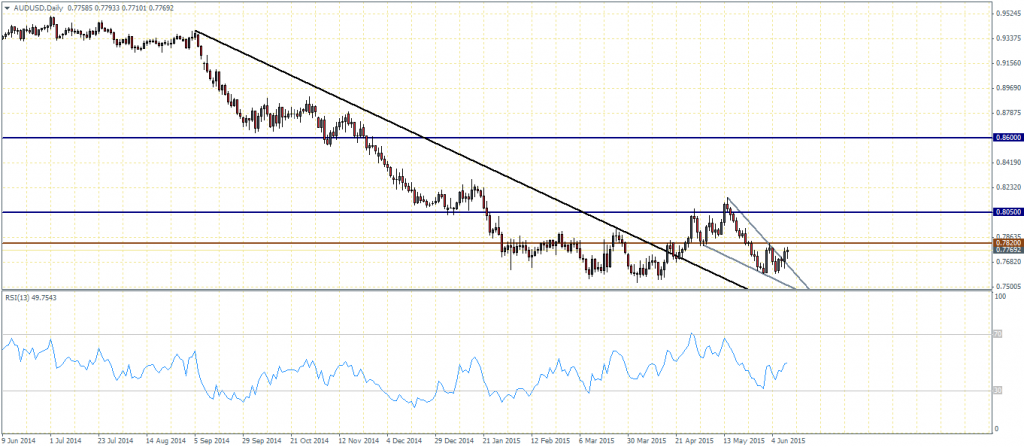AUDUSD – Daily Chart, 11/06