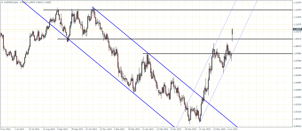 AUDNZD - Daily Chart, 11/06