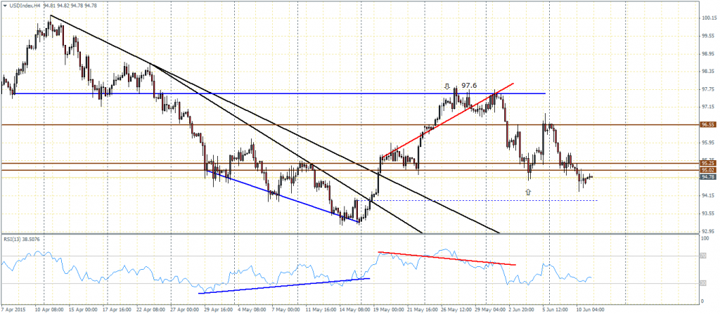 US Dollar Index – H4 Chart, 11/06