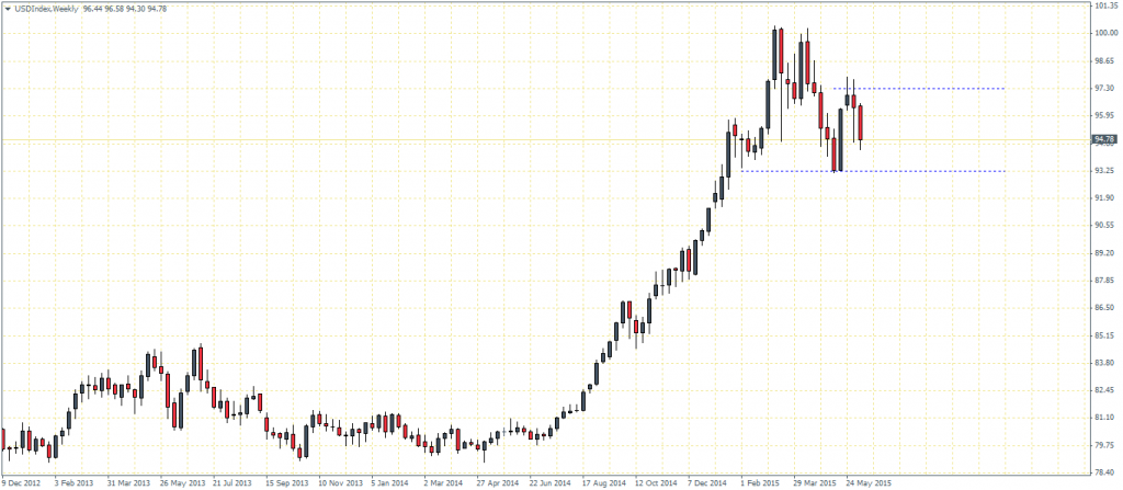 US Dollar Index, Weekly Chart – 11/06