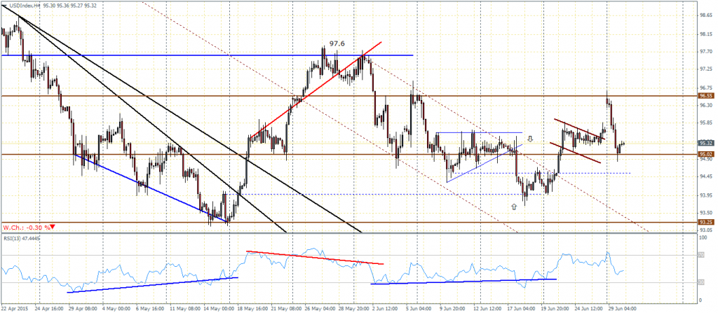US Dollar Index at critical support