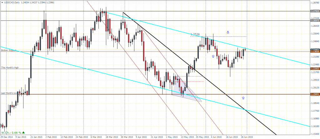 USDCAD, Biased to the downside