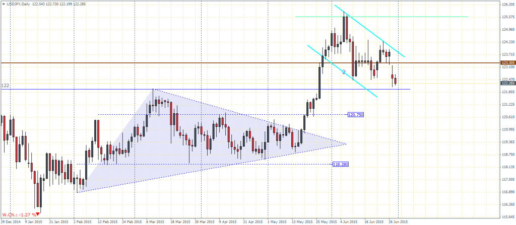 USDJPY - Bull Flag Pattern