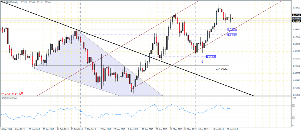 GBPUSD, Daily Chart - 30/06