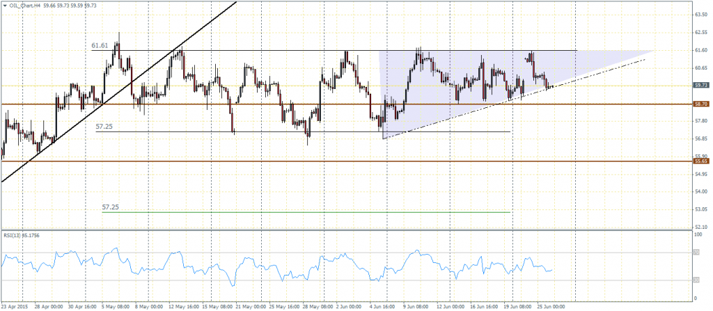 Crude Oil, H4 Chart, 2606