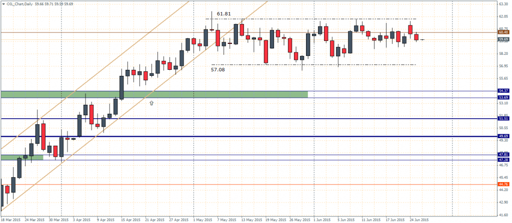 Crude Oil, Daily Chart 26/06