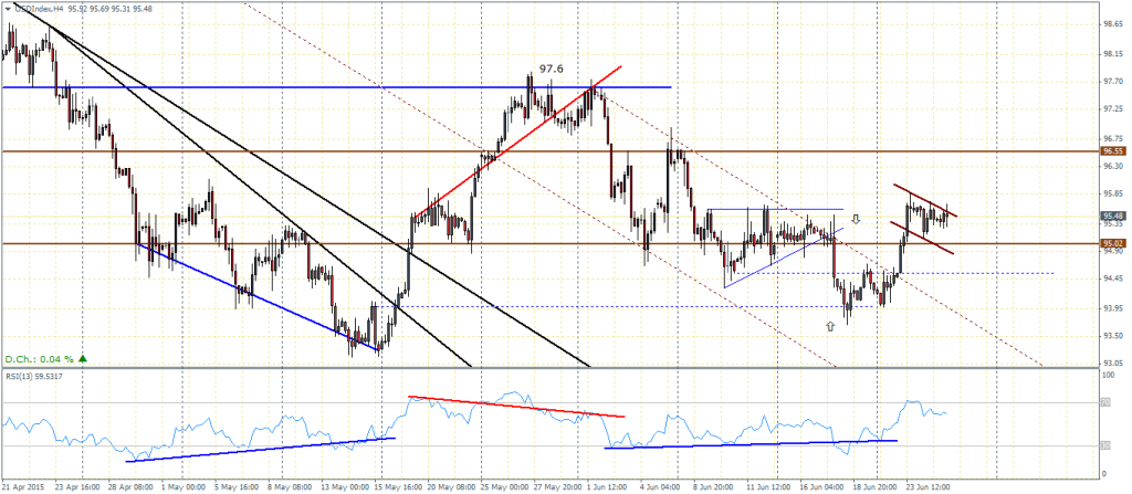 US Dollar Index, H4 Chart 5/06