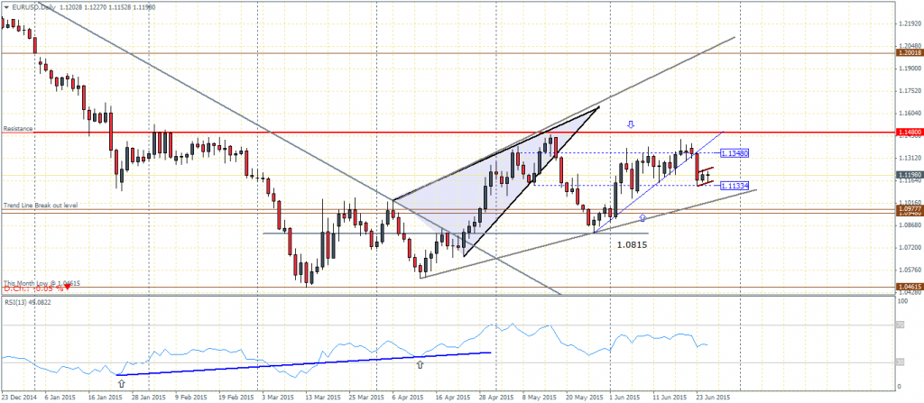 EURUSD, Daily Chart 25/06