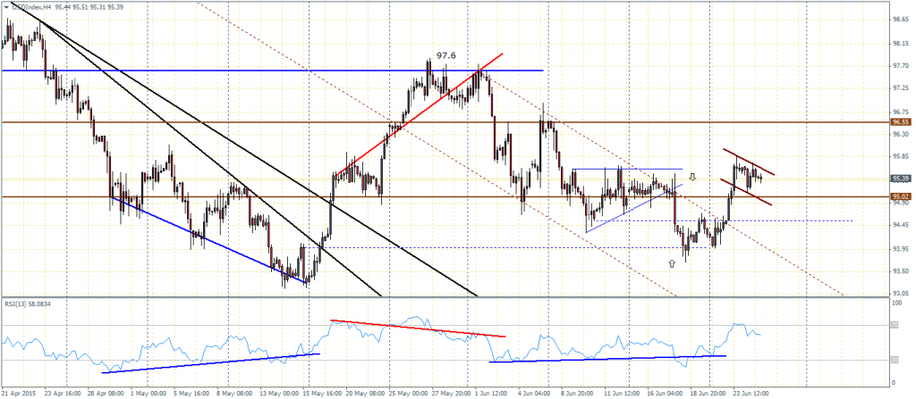 US Dollar Index – H4 Chart, Bullish RSI Divergence and Bull Flag
