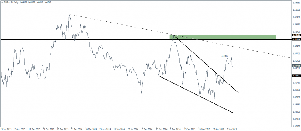 EURAUD, Daily Chart - Bullish Wedge Pattern