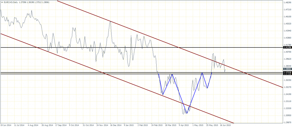EURCAD, Daily Chart - Inverted Head and Shoulders Pattern