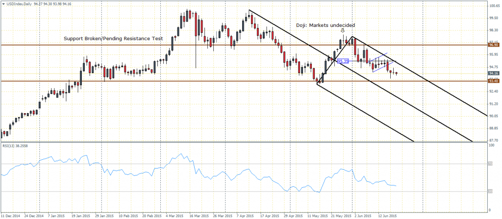 US Dollar Index, Daily Chart – 22/06