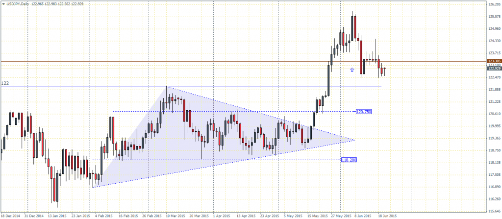 USDJPY Daily Chart, 22/06