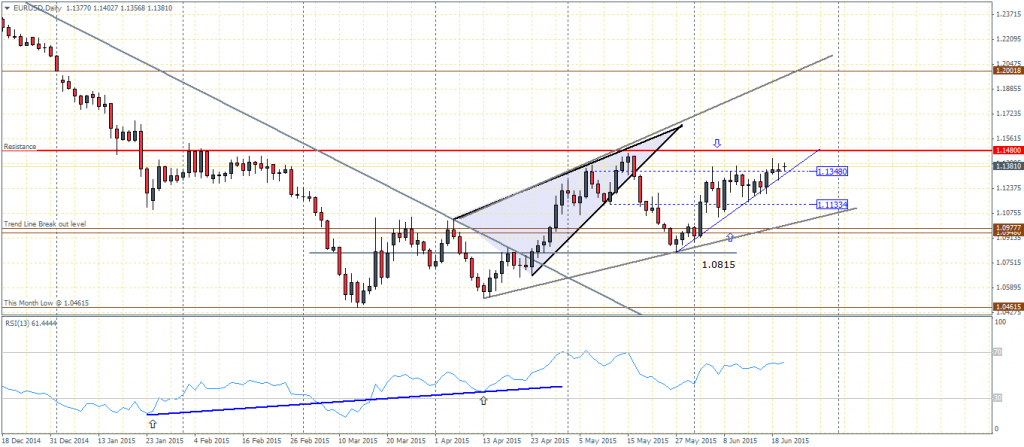 EURUSD Daily Chart, 22/06