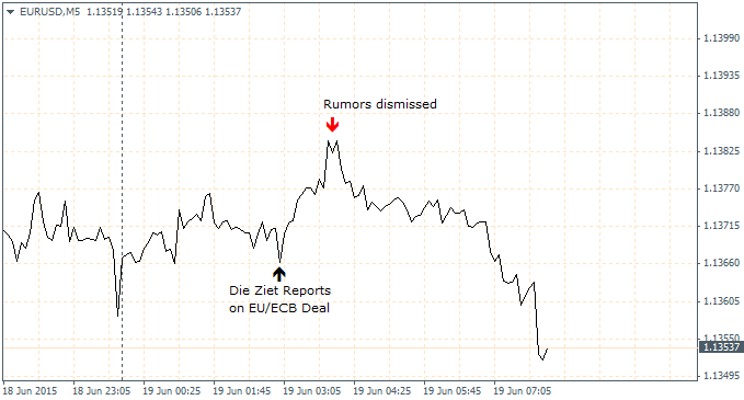 EURUSD – 19/06 – 5 Minute Chart