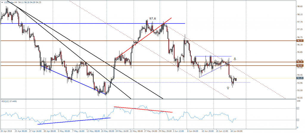 US Dollar Index, H4 Chart 19/06