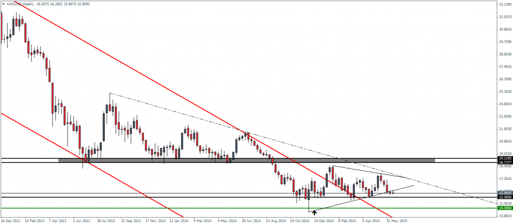 Silver Futures – Weekly Chart, 17/06