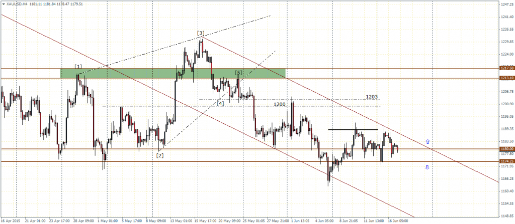Gold Futures – H4 Chart, 17/06