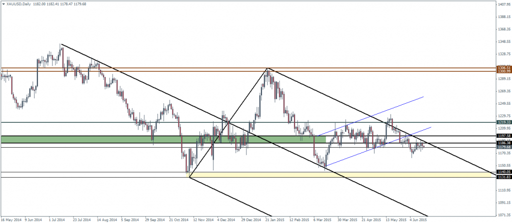 Gold Futures – Daily Chart, 17/06