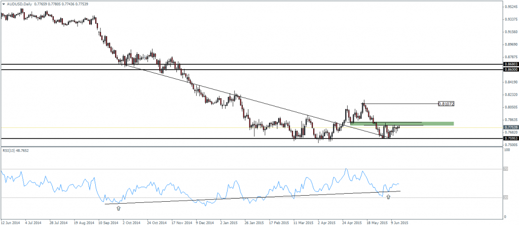 AUDUSD – Daily Chart. RSI – Price Divergence