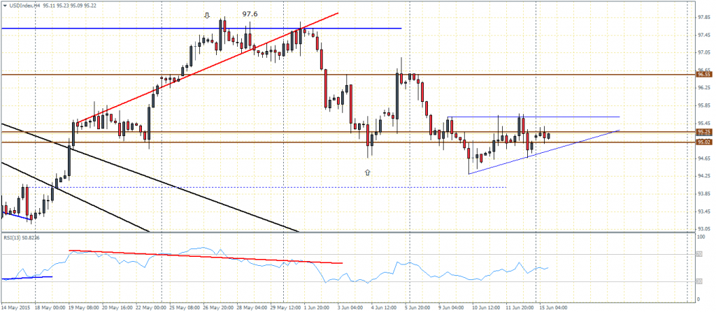 US Dollar Index, H4 Chart - 15/06
