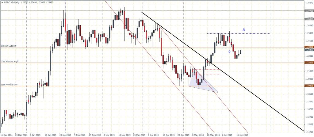 USDCAD Daily Chart, 15/06