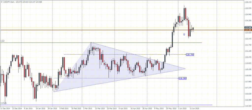 USDJPY Daily Chart, 15/06