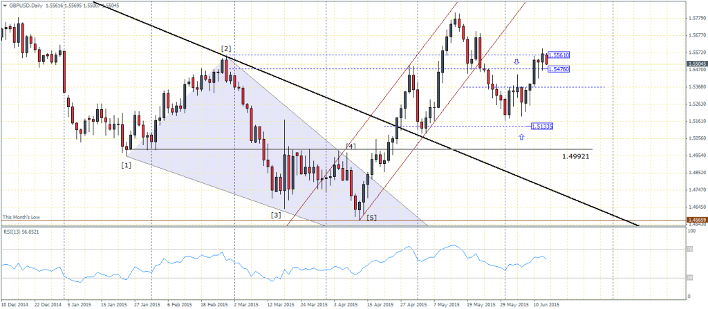 GBPUSD Daily Chart, 15/06