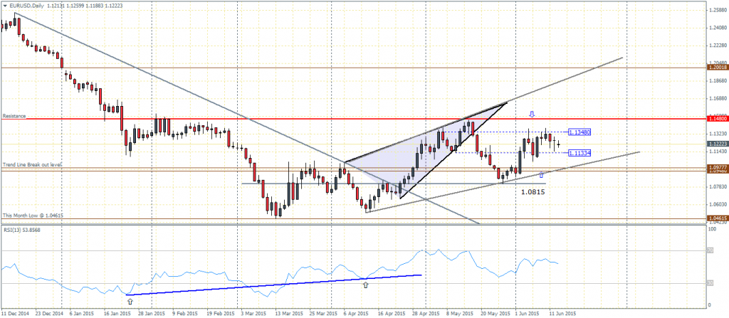 EURUSD Daily Chart, 15/06