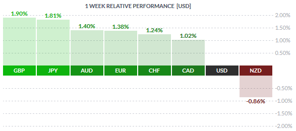 Weekly Spot FX Performance – 12/06/2015 (Source: Finviz.com)