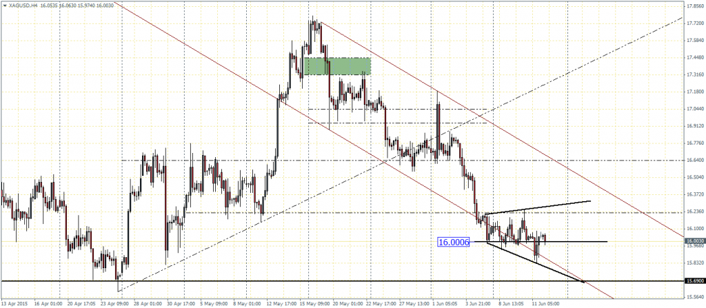 Silver – H4 Chart, 12/06