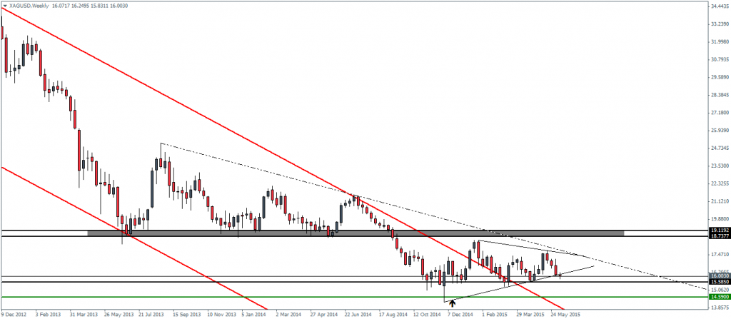 Silver – Weekly Charts, Triangle Consolidation break out